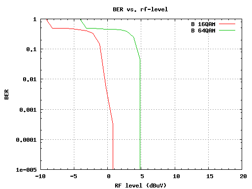 BER-Verlauf DRT-1